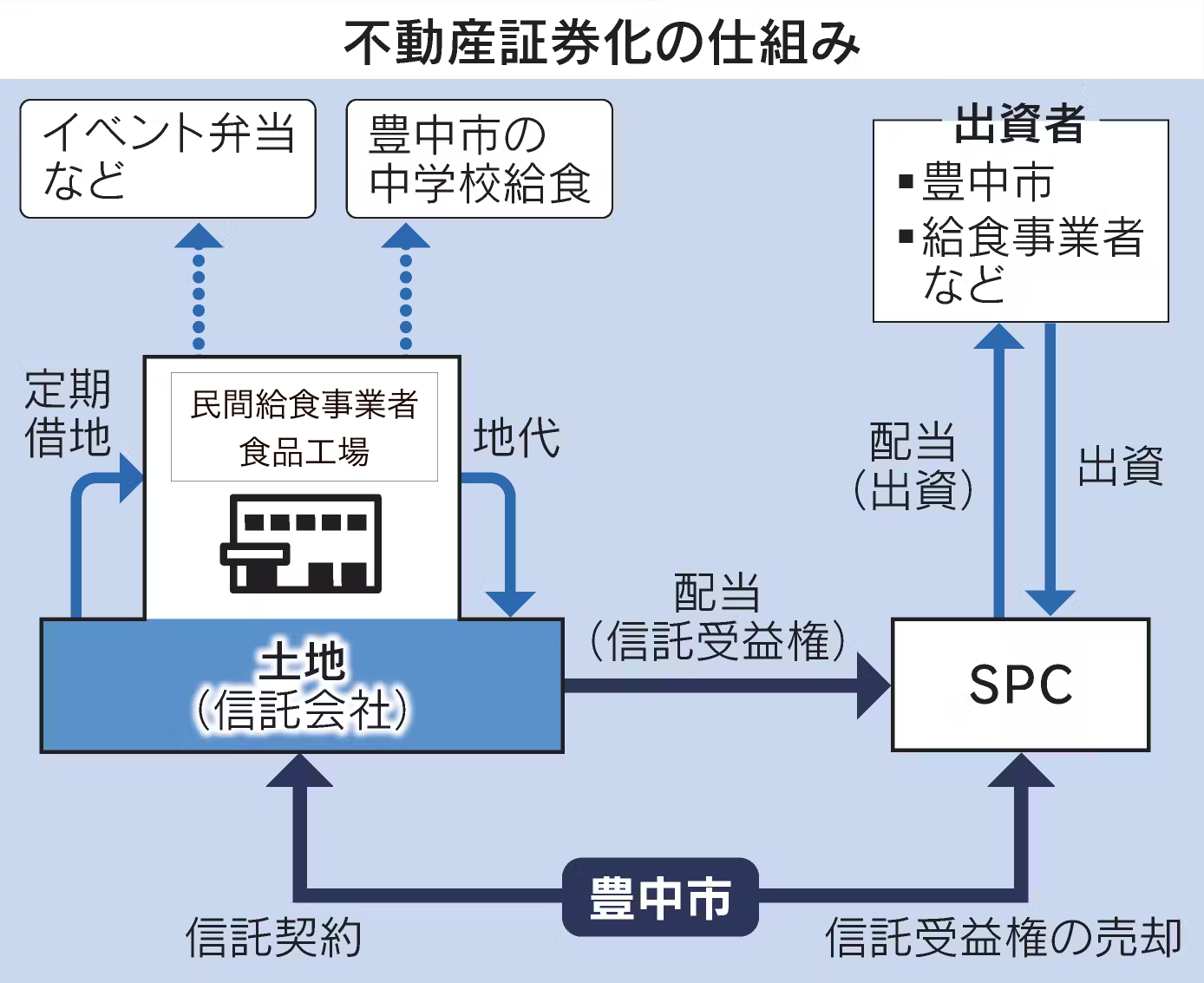不動産証券化の仕組み