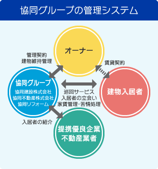 協同グループの管理システム