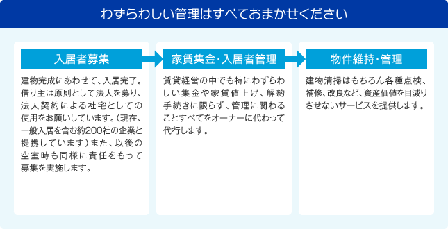 煩わしい管理はすべておまかせください