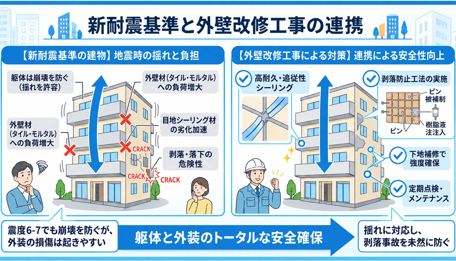 新耐震基準と外壁改修工事の連携。新耐震基準の建物は地震時に躯体が揺れを許容するため、外壁材や目地シーリングへの負荷が増え、剝落・落下の危険があります。外壁改修工事で高耐久シーリング、剝落防止工法、下地補修、定期点検を行うことで、躯体と外装のトータルな安全を確保し、剝落事故を未然に防ぎます。